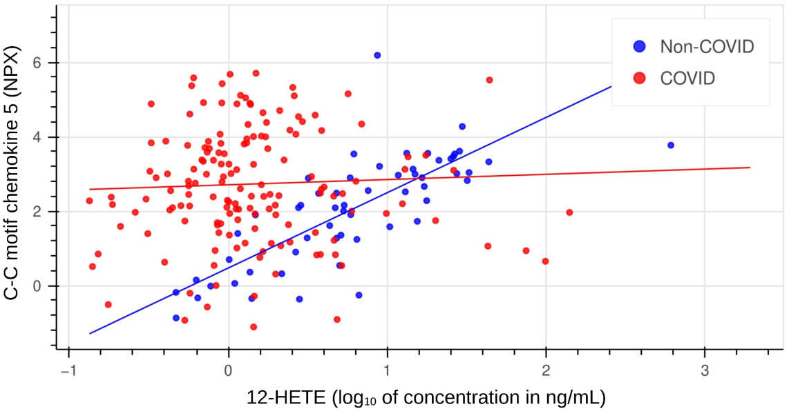 Differential correlation between 12-HETE and CCL5